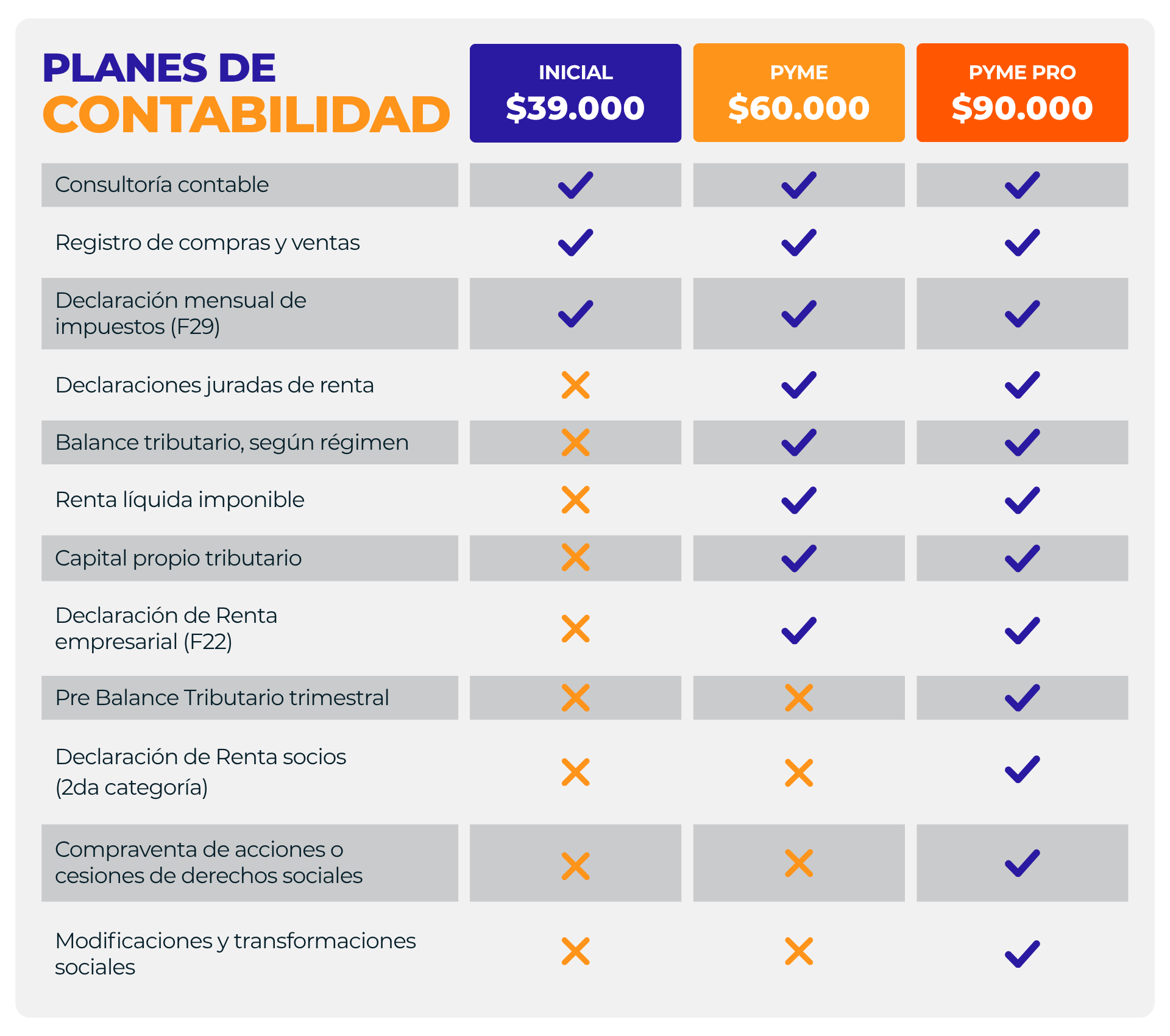 Planes de contabilidad Confía tu Pyme: Inicial $39.000, Pyme $60.000 y Pyme Pro $90.000